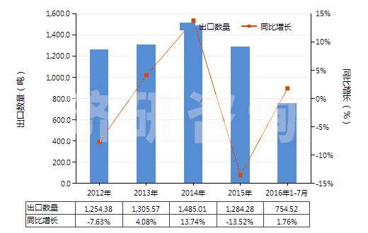 2012-2016年7月中國梯形截面V肋環(huán)形傳動(dòng)帶（180cm＜周長≤240cm）(HS40103300)出口量及增速統(tǒng)計(jì)